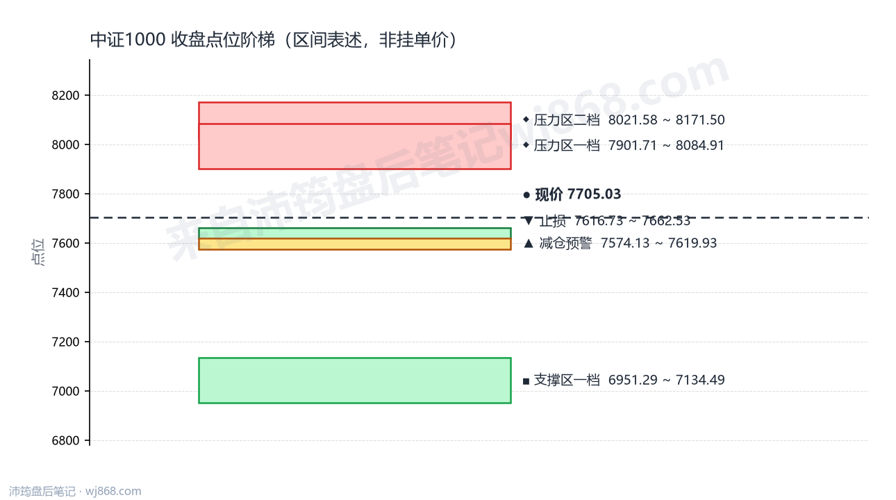 中证1000(000852) 2026年8月28日 点位阶梯图