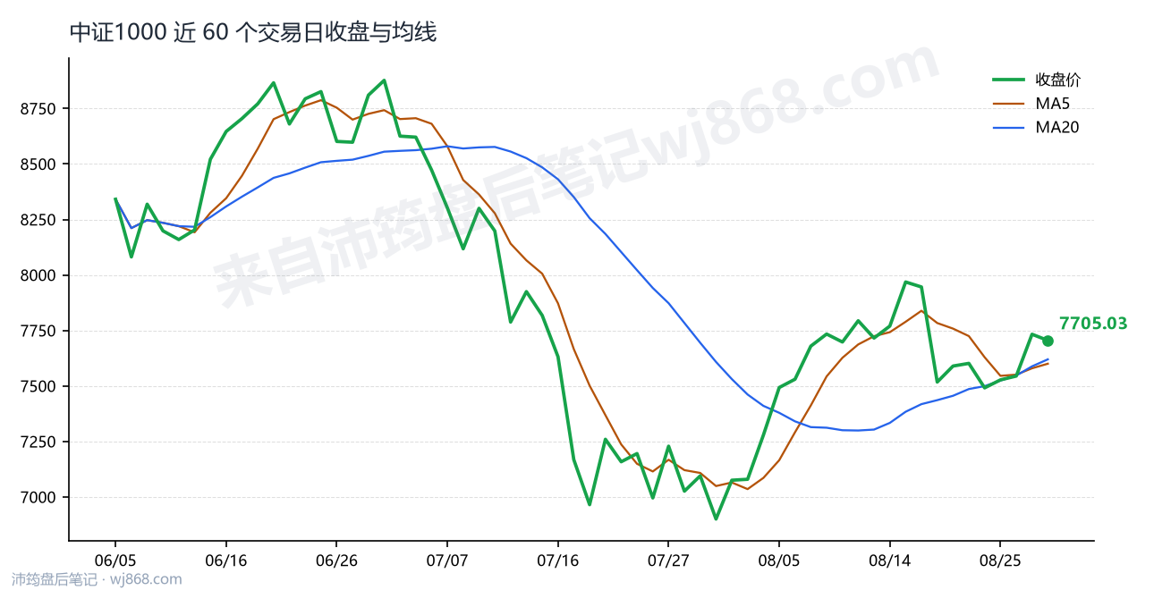 中证1000(000852) 2026年8月28日 收盘走势图