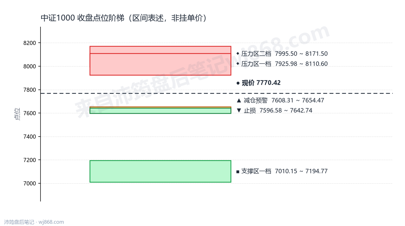 中证1000(000852) 2026年8月31日 点位阶梯图