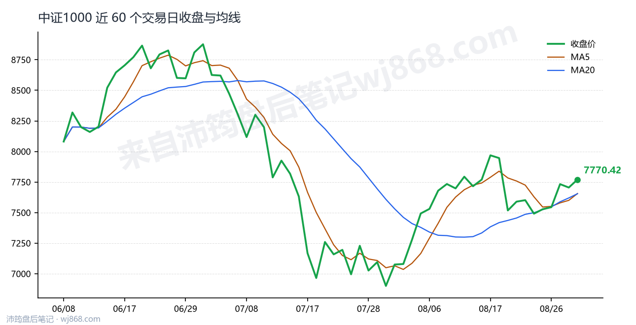 中证1000(000852) 2026年8月31日 收盘走势图