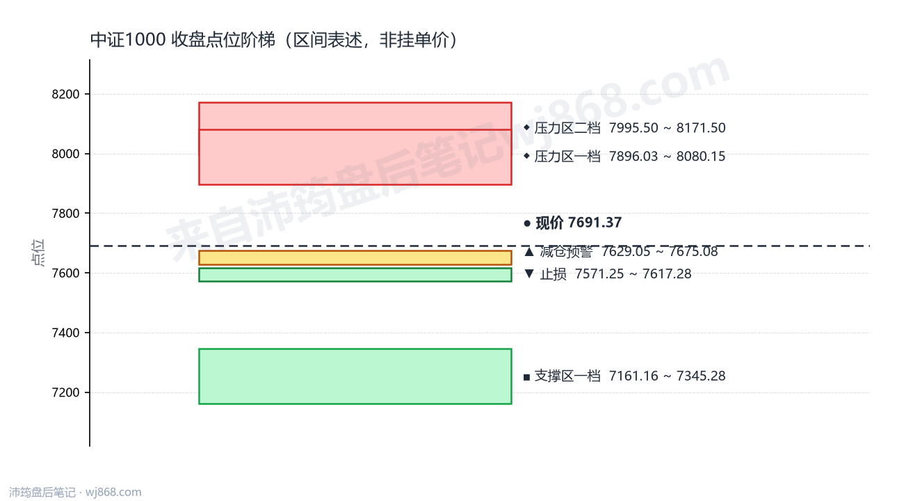 中证1000(000852) 2026年9月1日 点位阶梯图