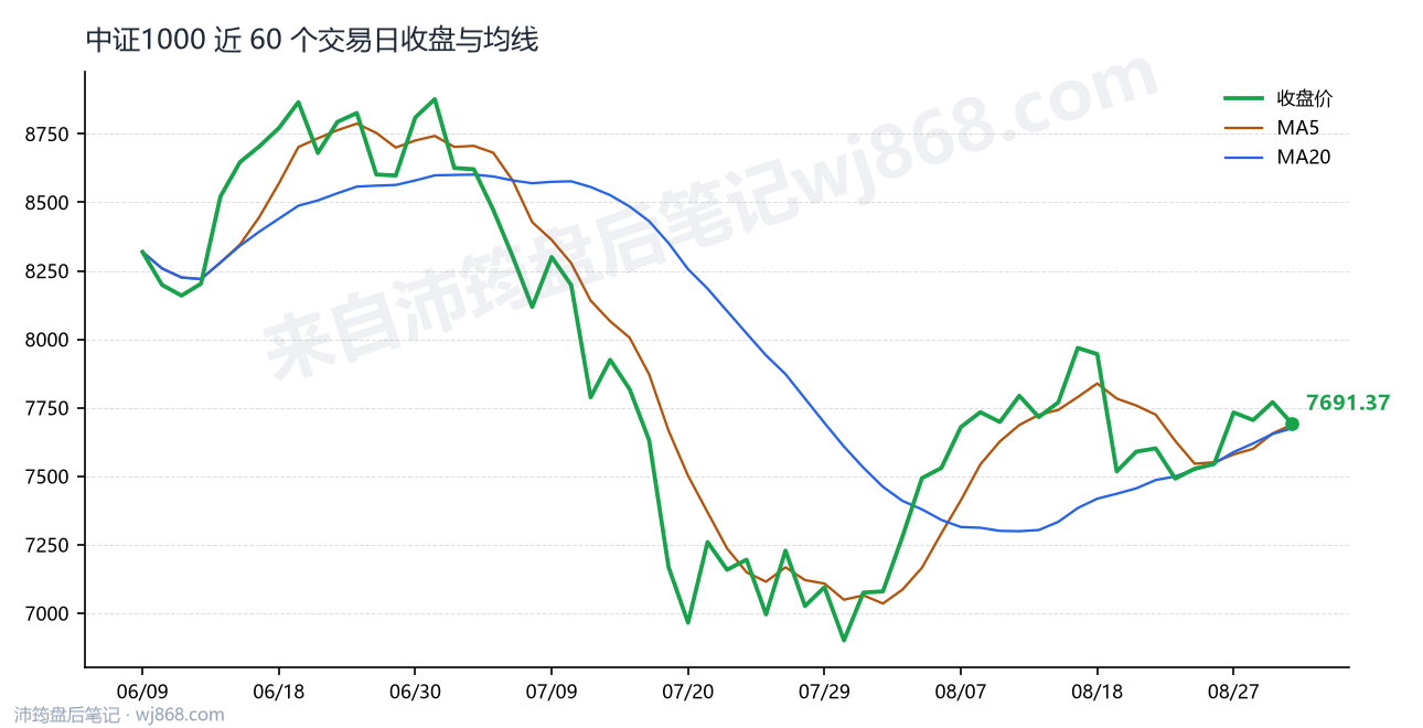 中证1000(000852) 2026年9月1日 收盘走势图