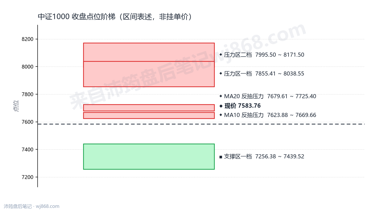 中证1000(000852) 2026年9月2日 点位阶梯图