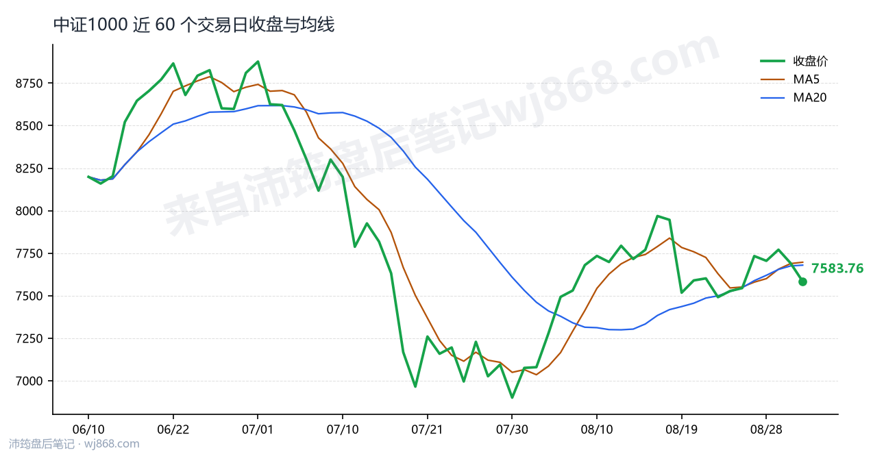 中证1000(000852) 2026年9月2日 收盘走势图