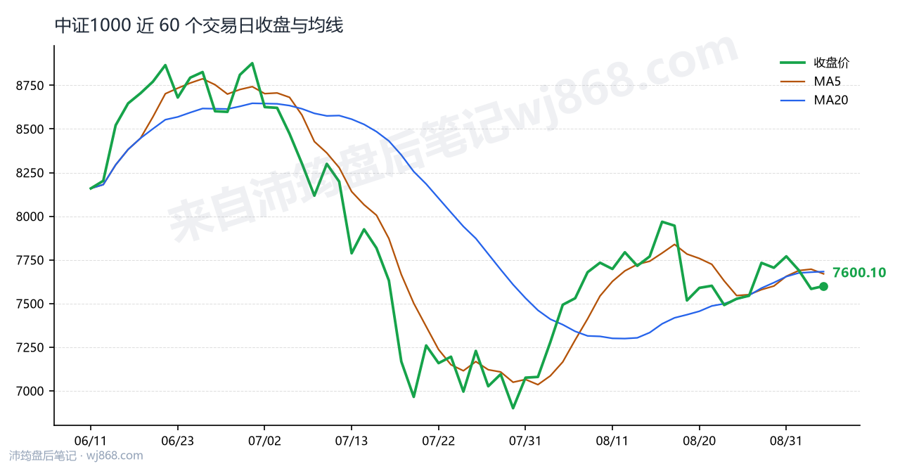 中证1000(000852) 2026年9月3日 收盘走势图