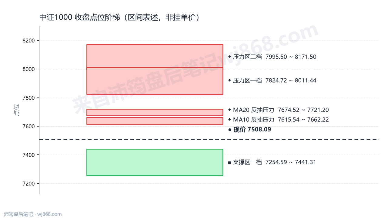中证1000(000852) 2026年9月4日 点位阶梯图