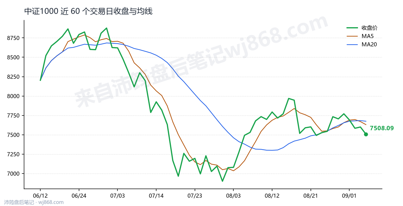 中证1000(000852) 2026年9月4日 收盘走势图