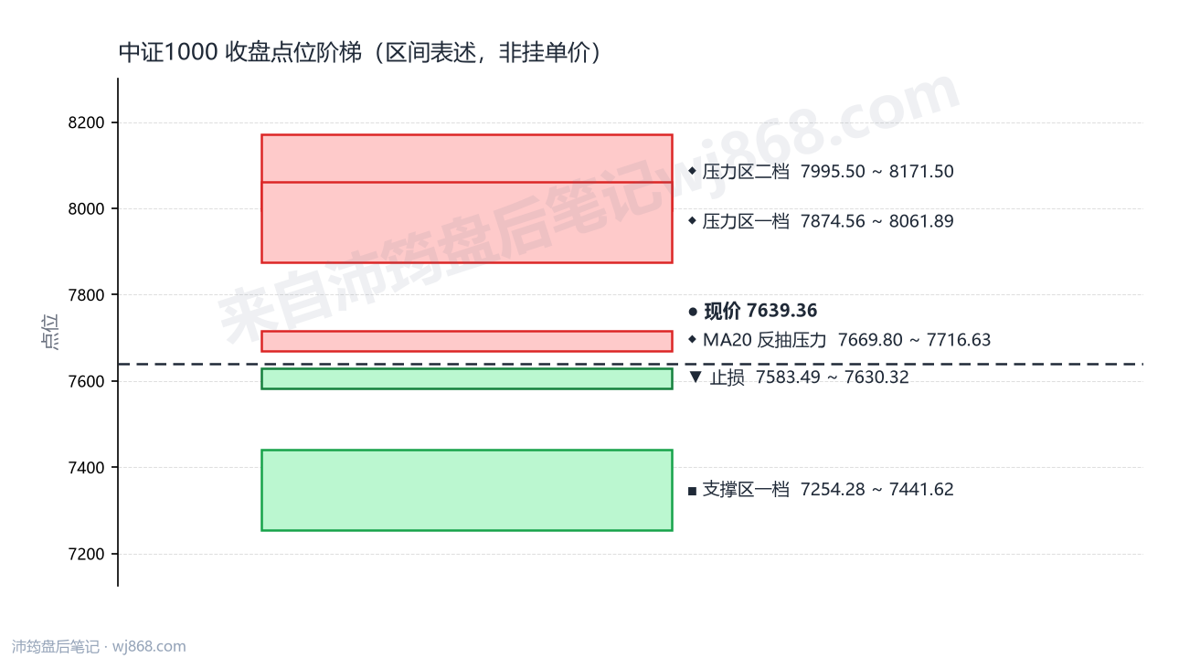 中证1000(000852) 2026年9月7日 点位阶梯图