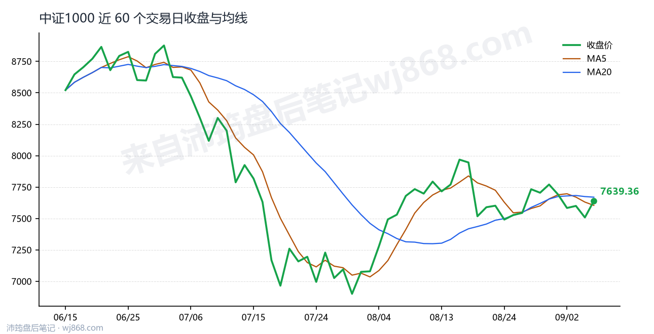 中证1000(000852) 2026年9月7日 收盘走势图