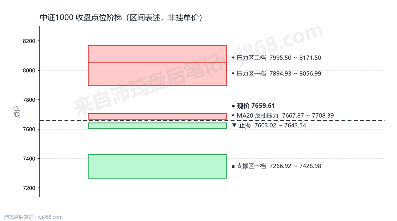 中证1000(000852) 2026年9月8日 点位阶梯图