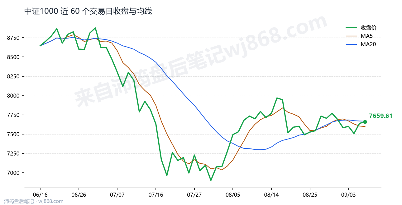 中证1000(000852) 2026年9月8日 收盘走势图