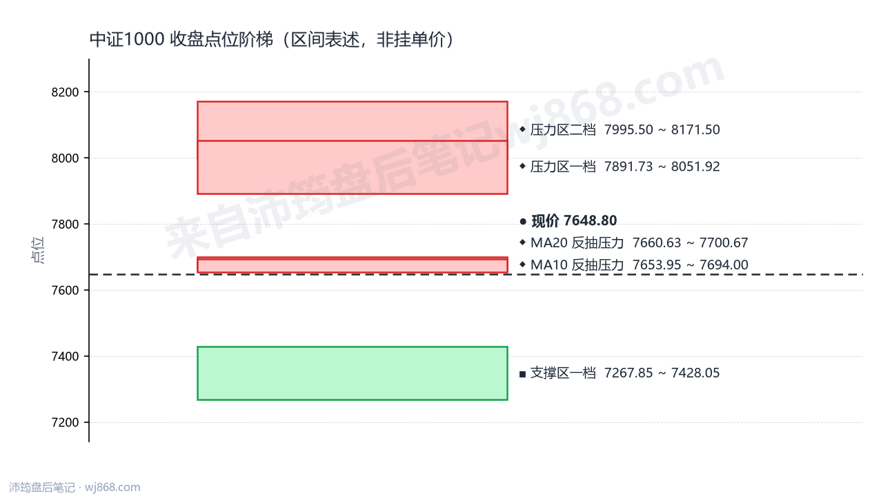 中证1000(000852) 2026年9月9日 点位阶梯图