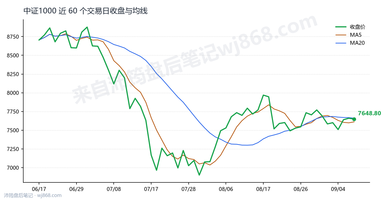 中证1000(000852) 2026年9月9日 收盘走势图