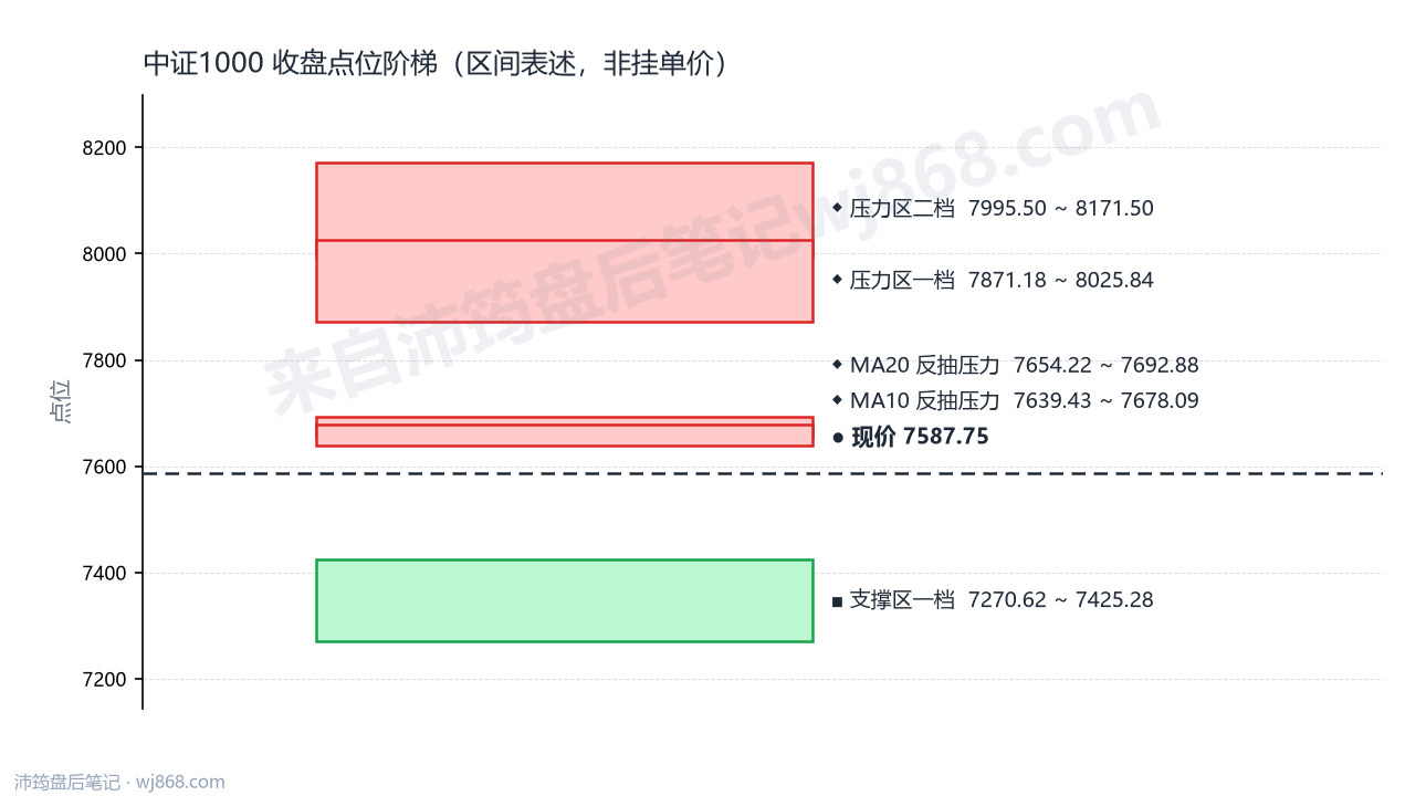 中证1000(000852) 2026年9月10日 点位阶梯图