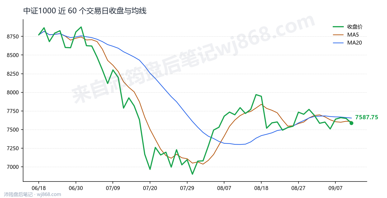 中证1000(000852) 2026年9月10日 收盘走势图