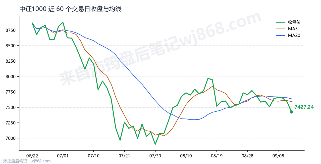 中证1000(000852) 2026年9月11日 收盘走势图