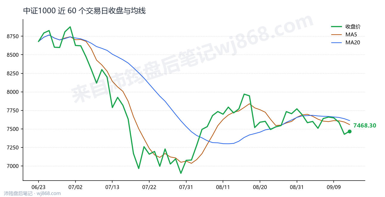 中证1000(000852) 2026年9月14日 收盘走势图