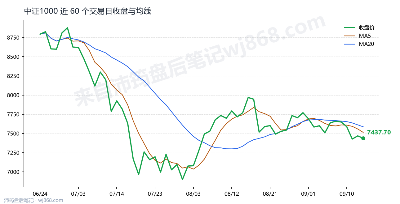 中证1000(000852) 2026年9月15日 收盘走势图