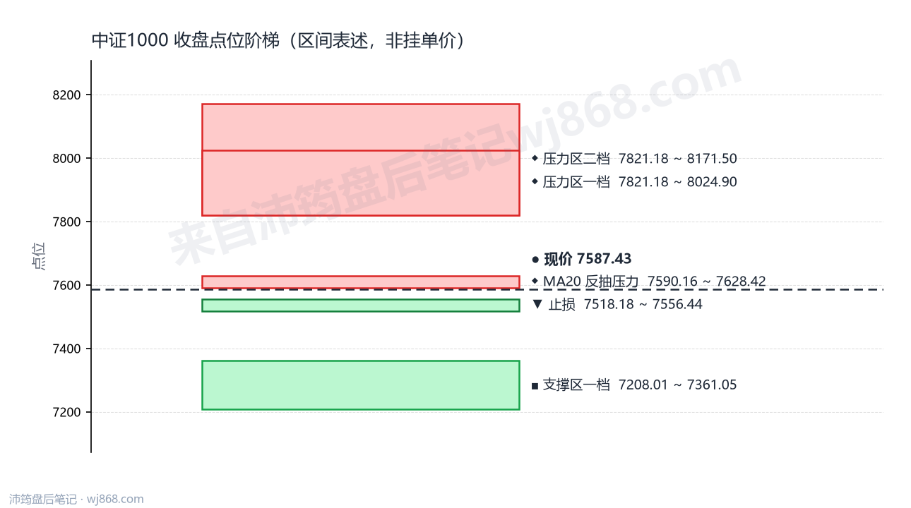 中证1000(000852) 2026年9月16日 点位阶梯图
