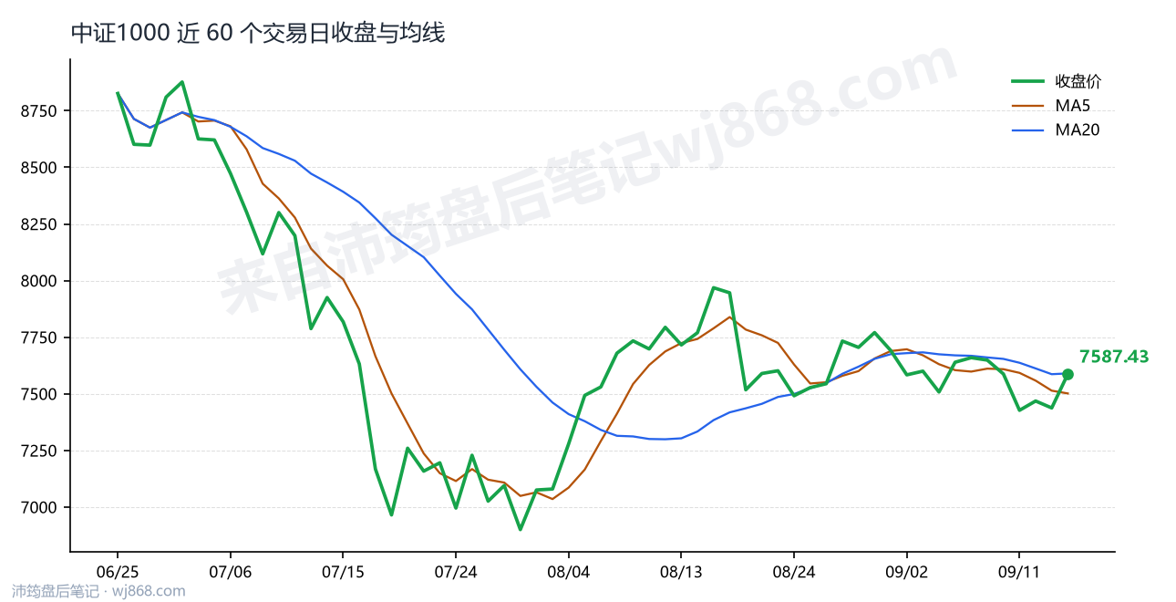 中证1000(000852) 2026年9月16日 收盘走势图