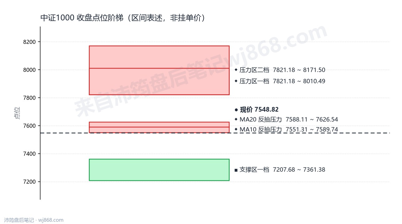 中证1000(000852) 2026年9月17日 点位阶梯图