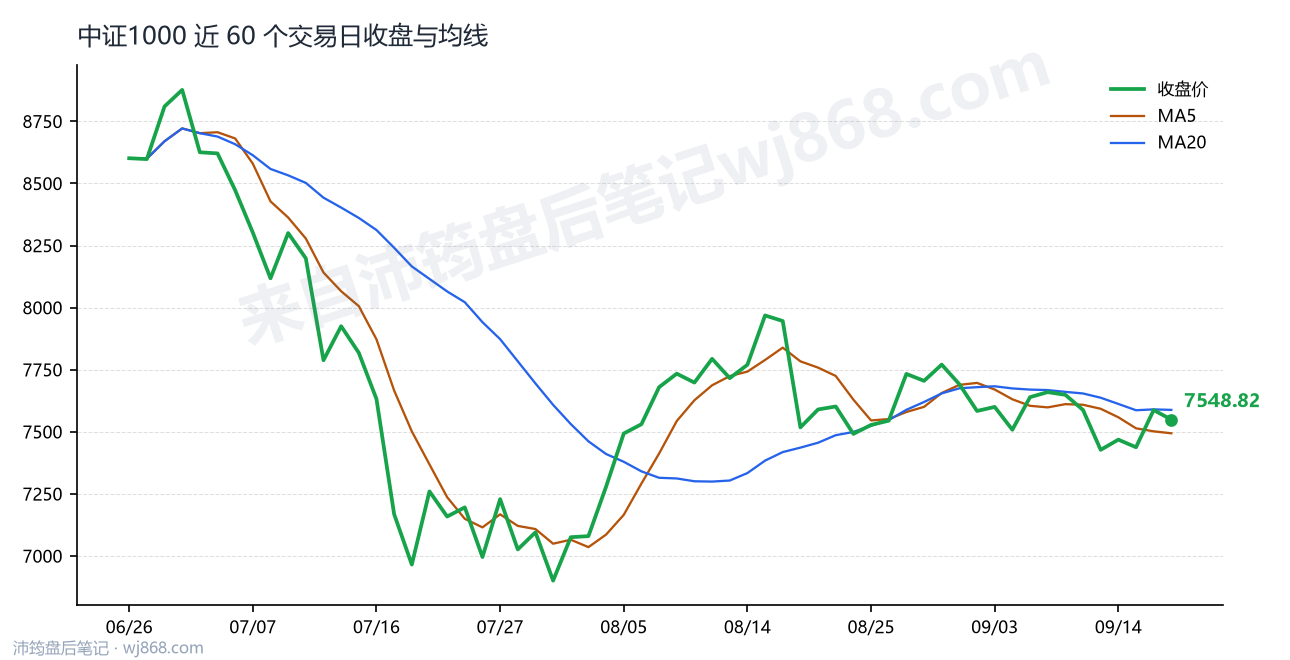 中证1000(000852) 2026年9月17日 收盘走势图
