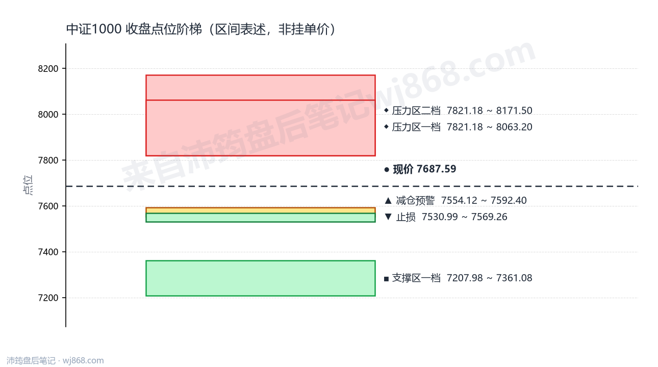 中证1000(000852) 2026年9月18日 点位阶梯图