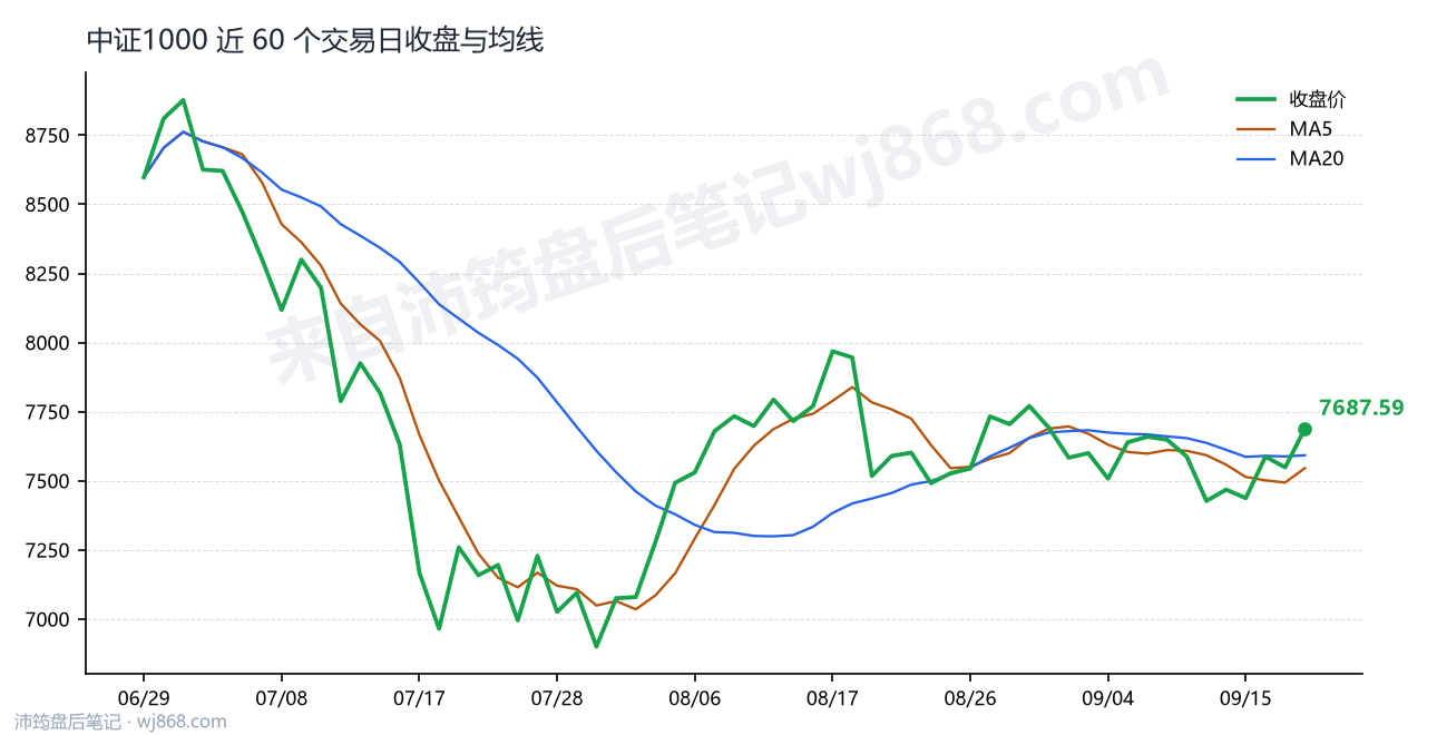 中证1000(000852) 2026年9月18日 收盘走势图