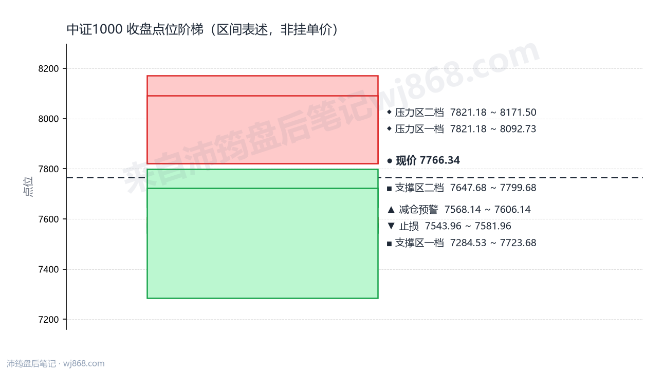 中证1000(000852) 2026年9月21日 点位阶梯图