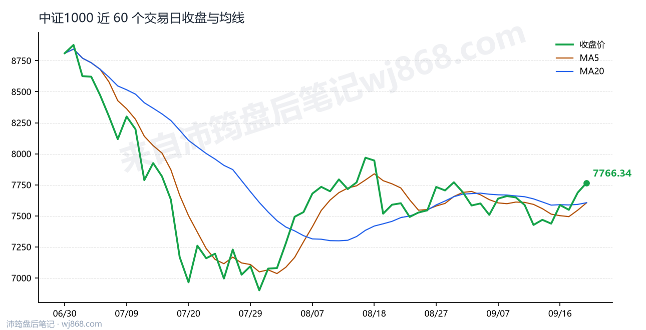 中证1000(000852) 2026年9月21日 收盘走势图