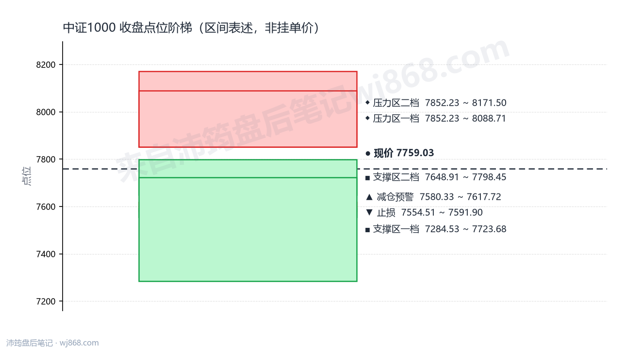 中证1000(000852) 2026年9月22日 点位阶梯图