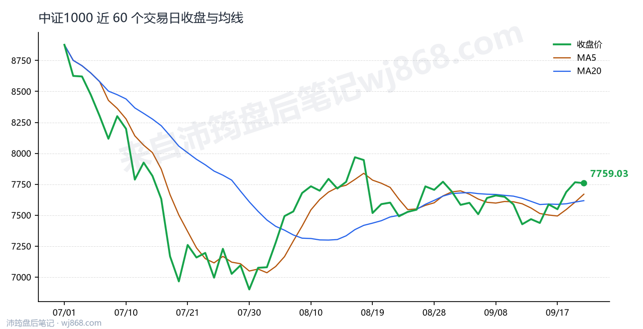 中证1000(000852) 2026年9月22日 收盘走势图