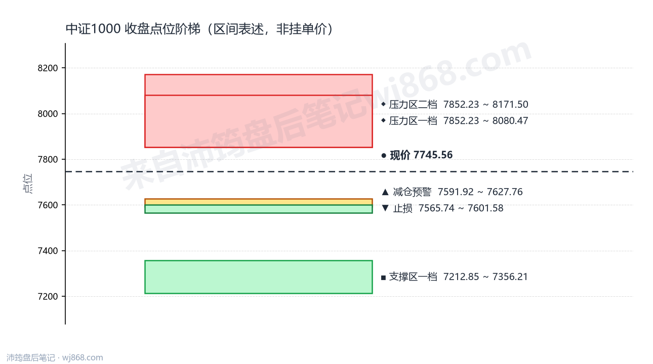 中证1000(000852) 2026年9月23日 点位阶梯图