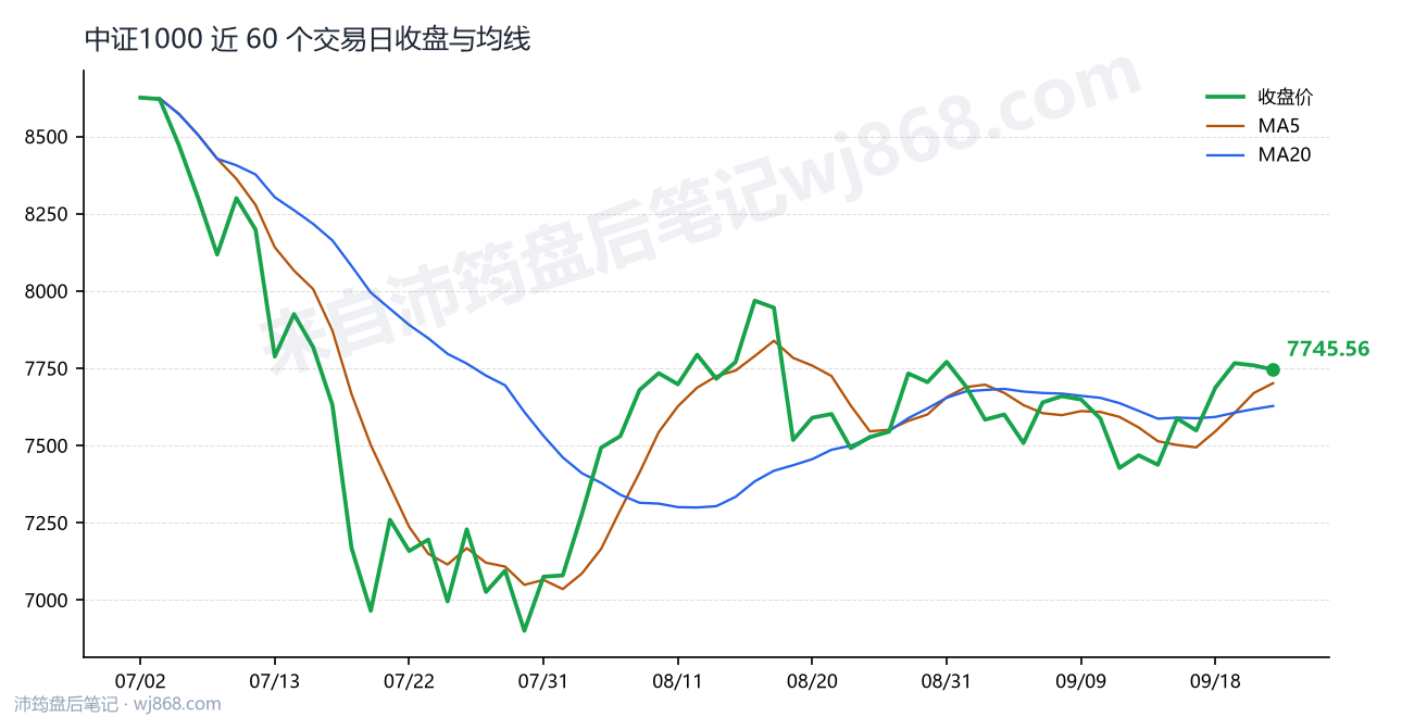 中证1000(000852) 2026年9月23日 收盘走势图