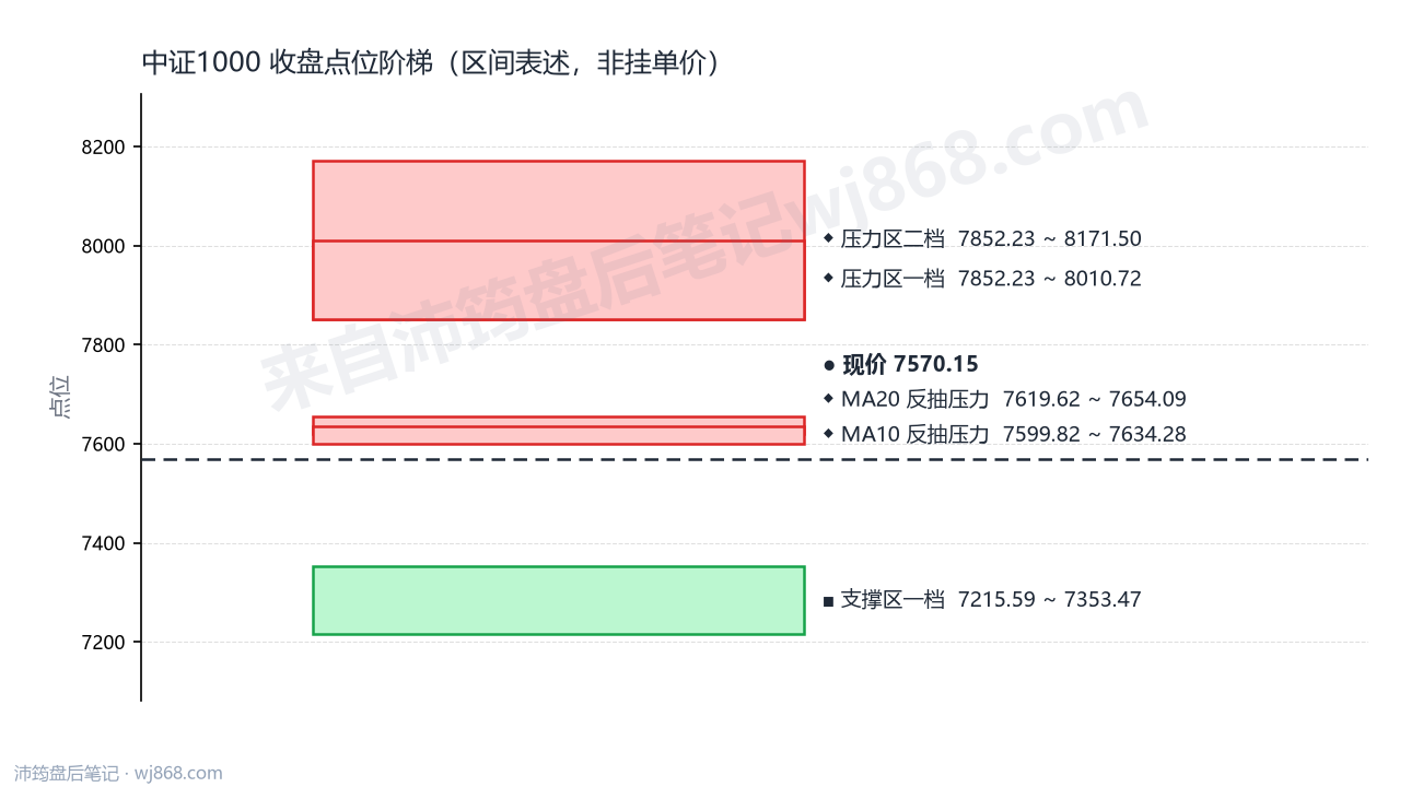 中证1000(000852) 2026年9月24日 点位阶梯图