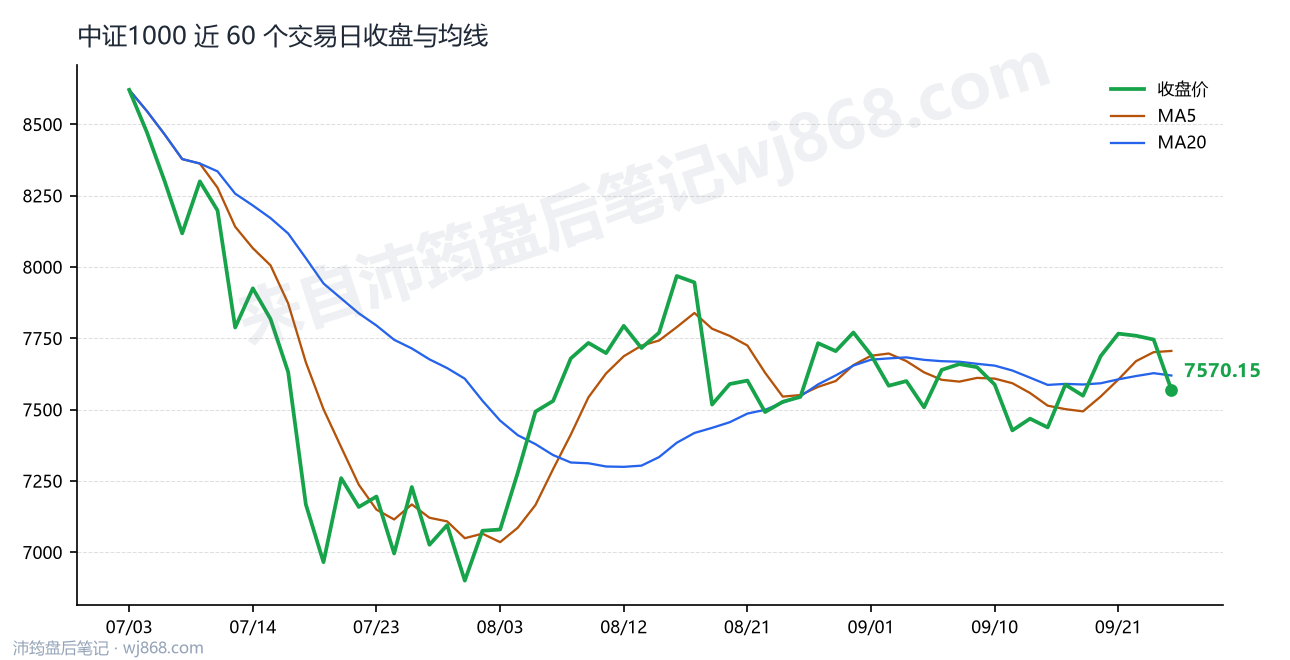 中证1000(000852) 2026年9月24日 收盘走势图