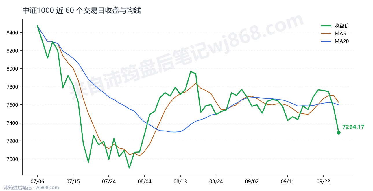 中证1000(000852) 2026年9月28日 收盘走势图