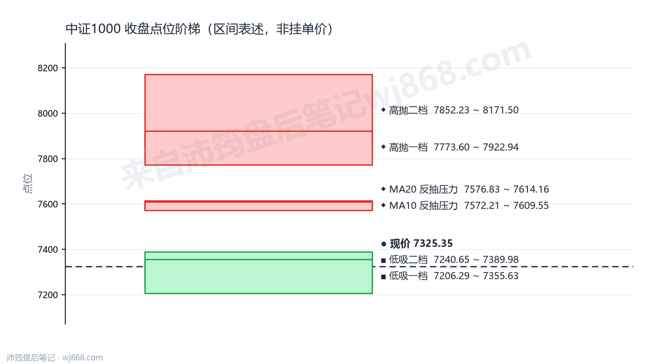 中证1000 点位阶梯