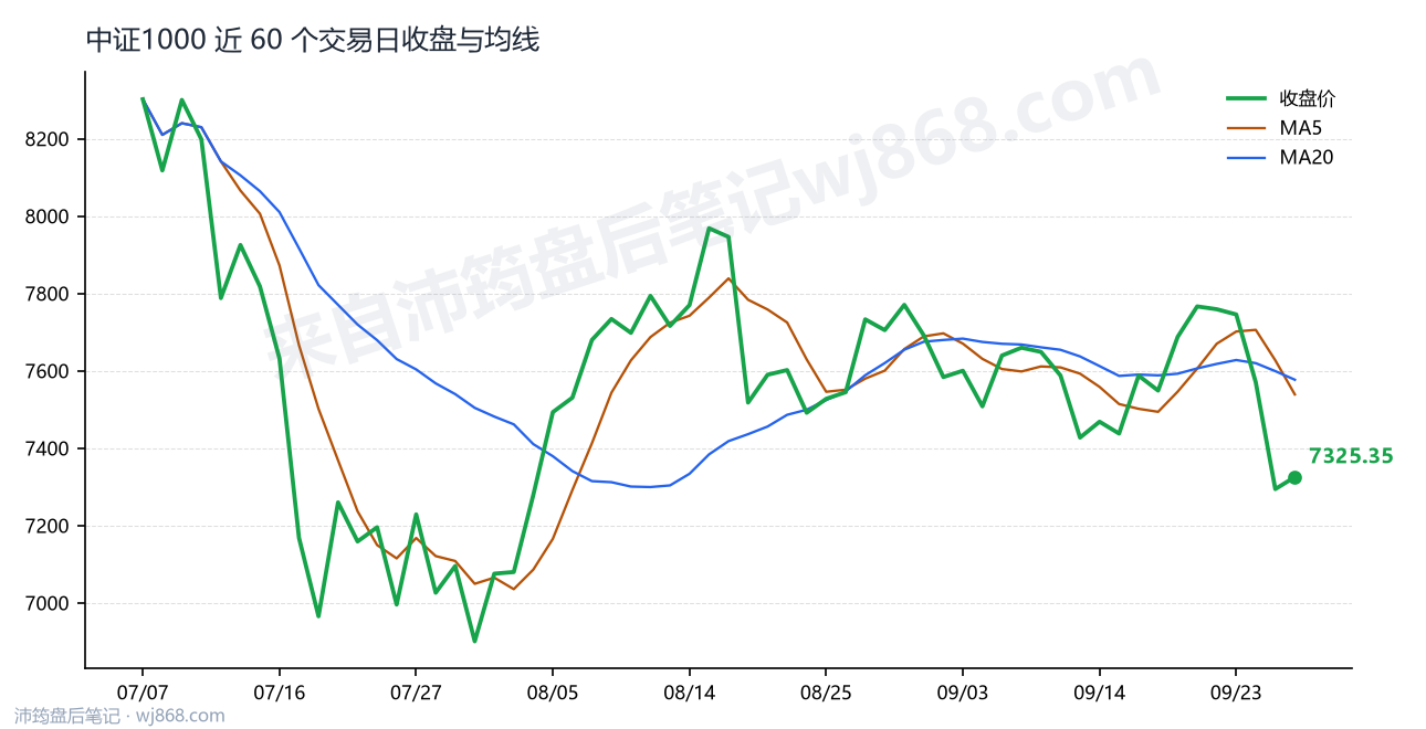 中证1000 走势