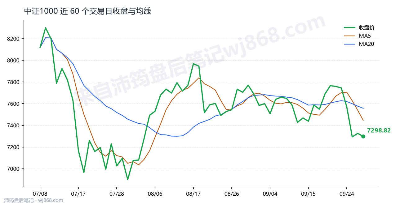 中证1000最新走势图