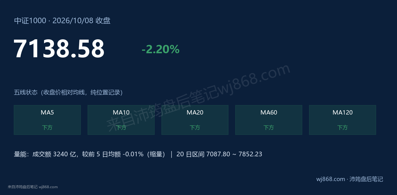 中证1000(000852) 2026年10月8日 收盘结论卡
