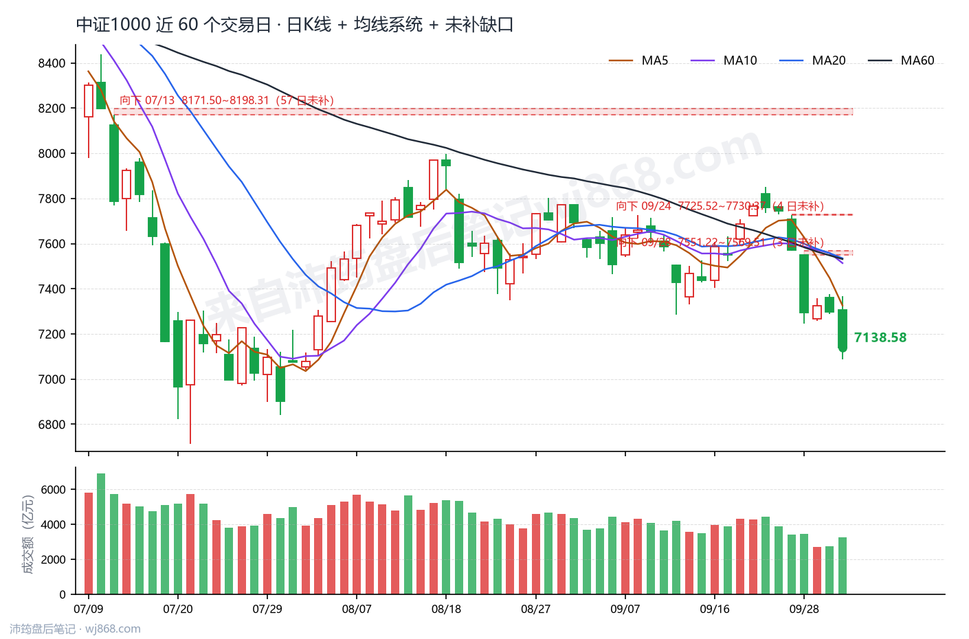 中证1000(000852) 2026年10月8日 收盘K线图
