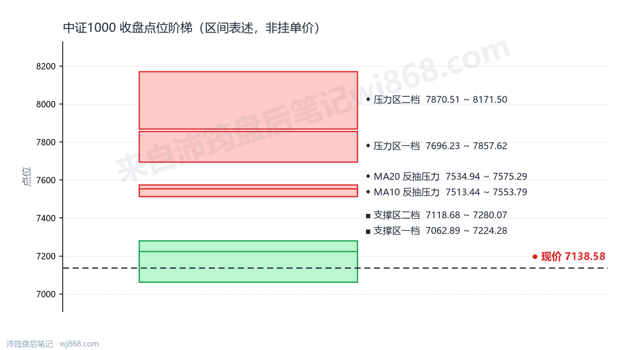 中证1000(000852) 2026年10月8日 点位阶梯图