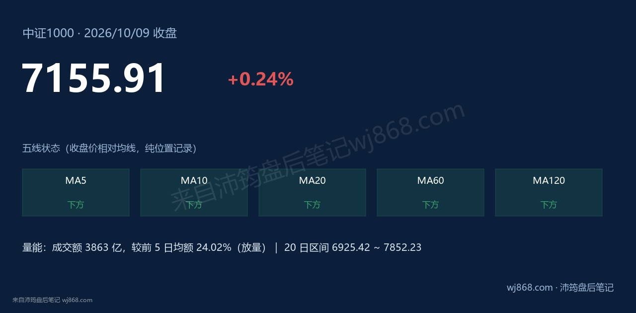 中证1000(000852) 2026年10月9日 收盘结论卡
