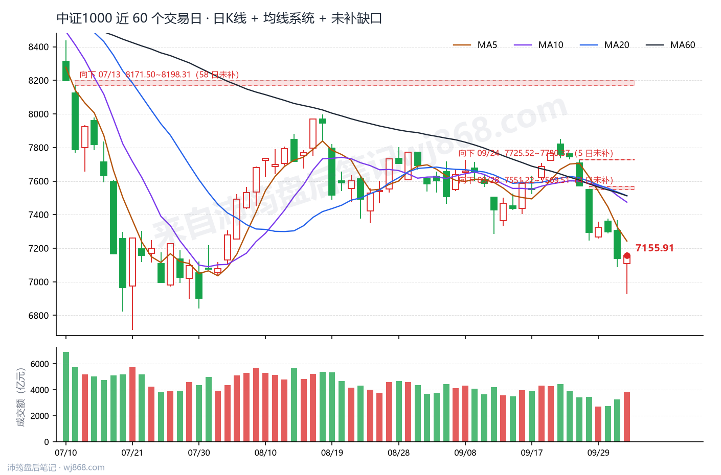 中证1000(000852) 2026年10月9日 收盘K线图
