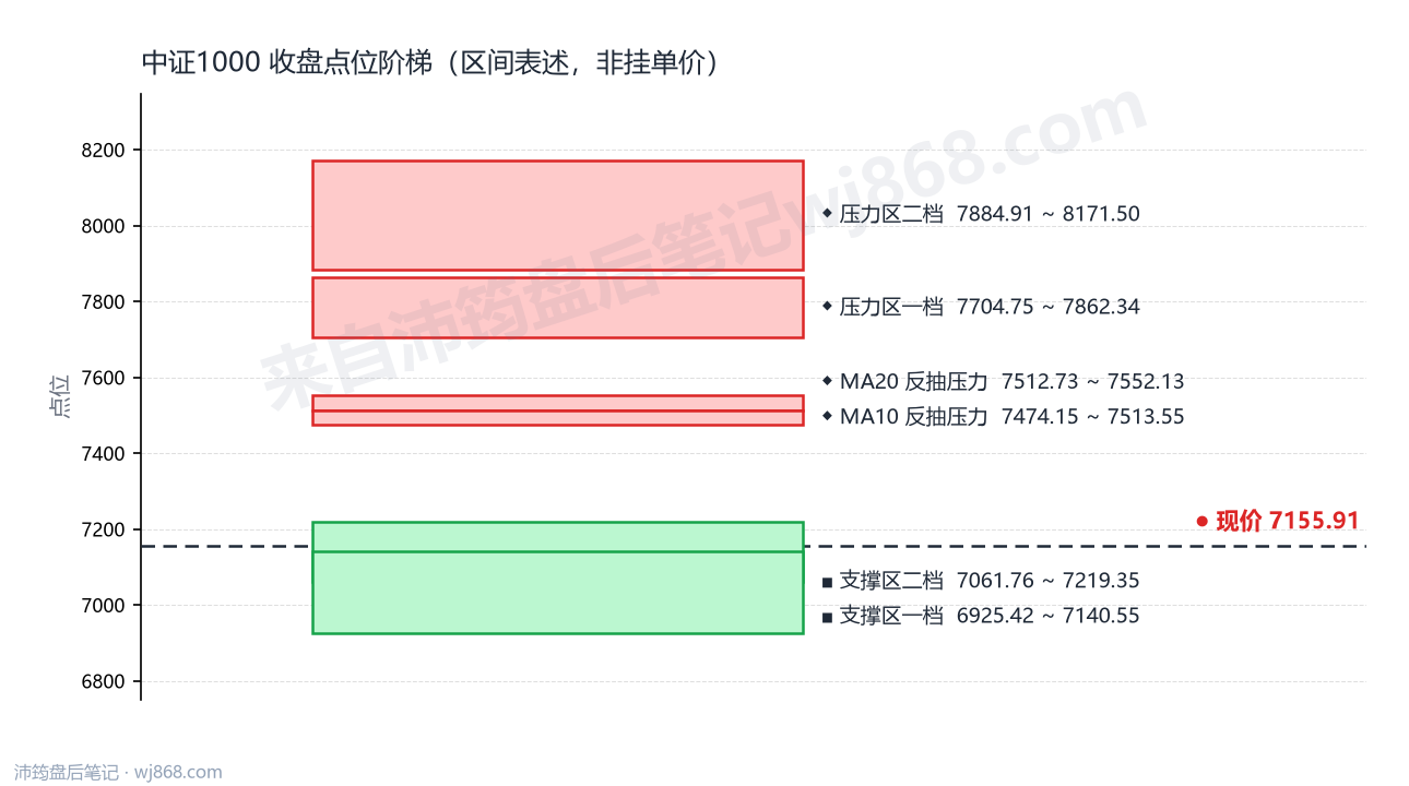 中证1000(000852) 2026年10月9日 点位阶梯图