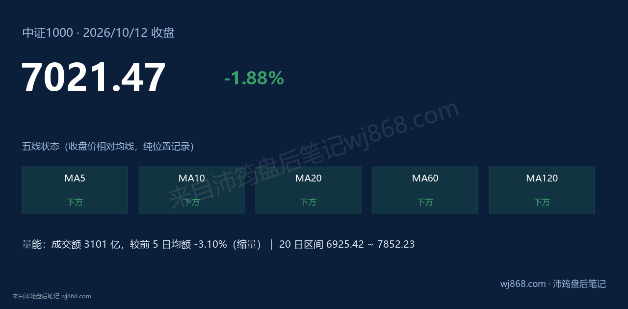 中证1000(000852) 2026年10月12日 收盘结论卡