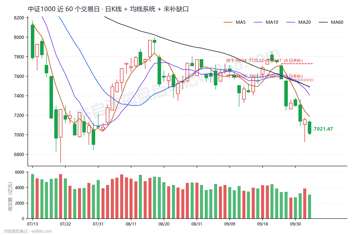 中证1000(000852) 2026年10月12日 收盘K线图
