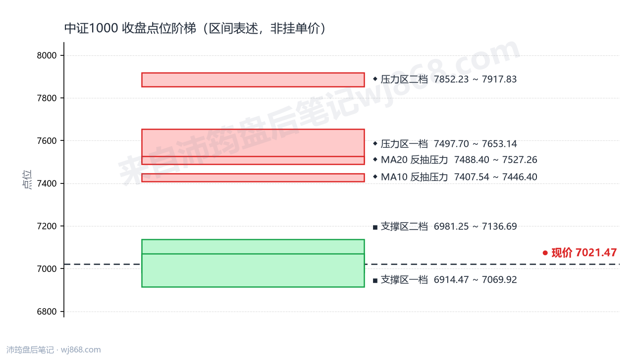 中证1000(000852) 2026年10月12日 点位阶梯图