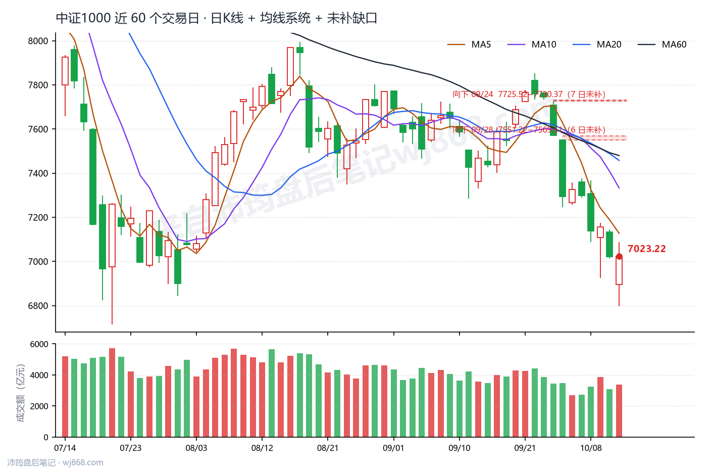 中证1000(000852) 2026年10月13日 收盘K线图
